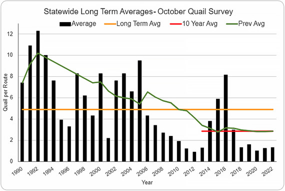 figure 4 statewide long term average 2022 quail