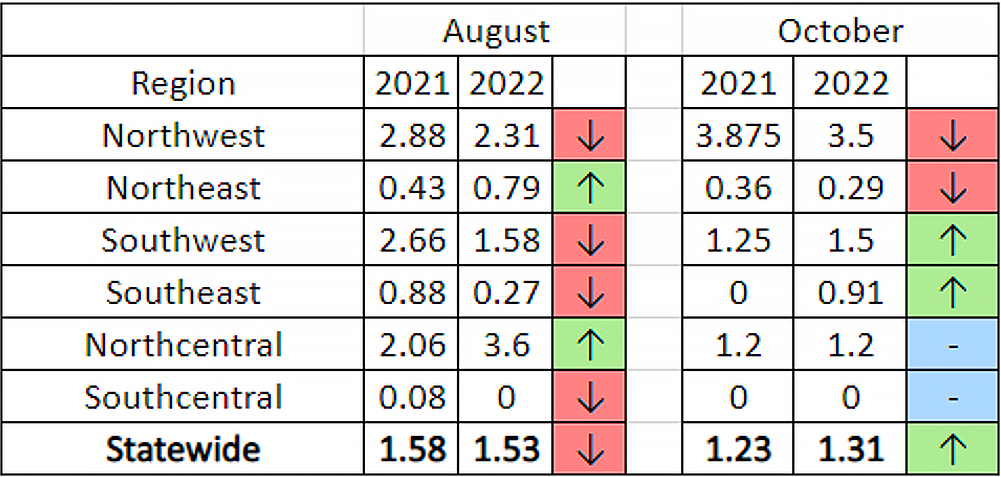 Table 1: Quail roadside survey results by regions, 2022 vs. 2021.