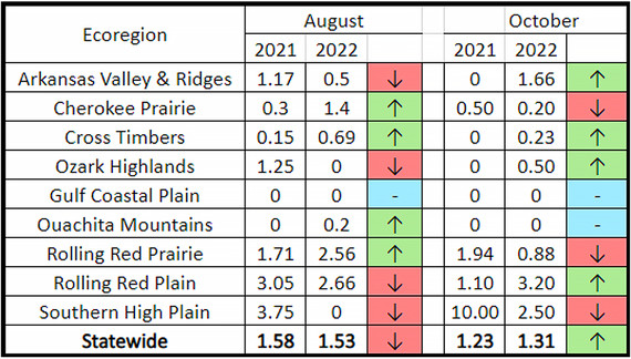 Table 2: results by ecoregions