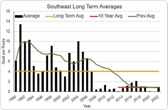 figure 10 quail southeast long term average