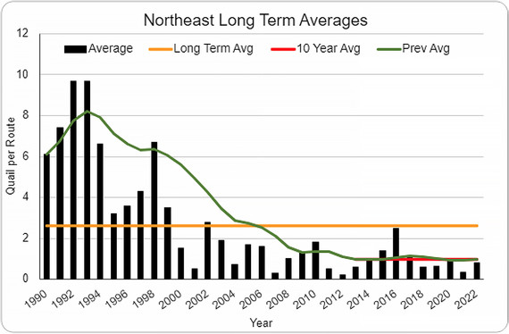 figure 9 quail northeast long term average