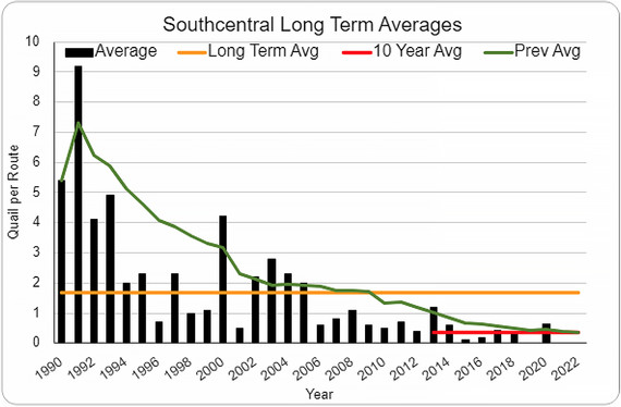 figure 8 quail south central long term average