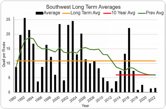 figure 6 quail southwest long term average