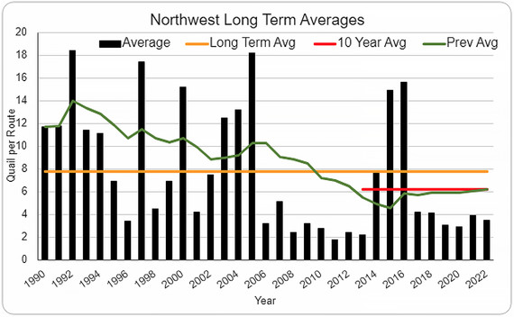 figure 5 quail northwest long term average