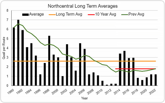 figure 7 quail north central long term average