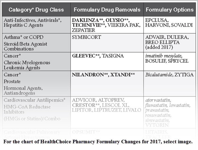 HealthChoice Pharmacy Formulary Changes for 2017