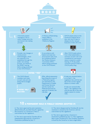 OHCA Permanent Rulemaking Infographic