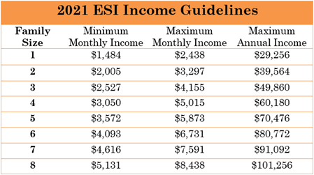 ESI Income Guidelines