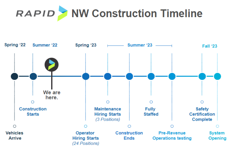 RAPID NW Construction Timeline showing milestones from 2022 to 2023