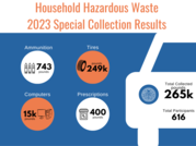 graphic of car and four circles with totals from the City's Household Hazardous Waste special collection event