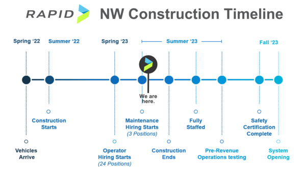 Timeline for RAPID NW construction and launch