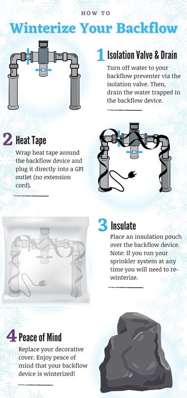 How to Winterize Your Backflow2