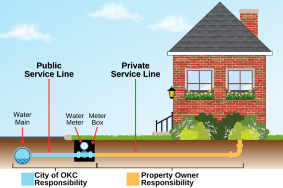 graphic of home's water lines and where the maintenance responsibilities lies