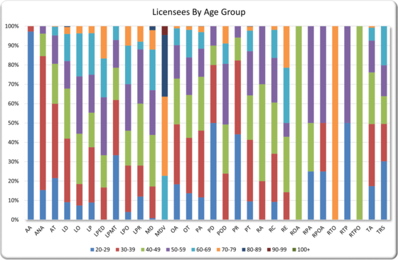 Graphic Showing Age Brackets of current licensees