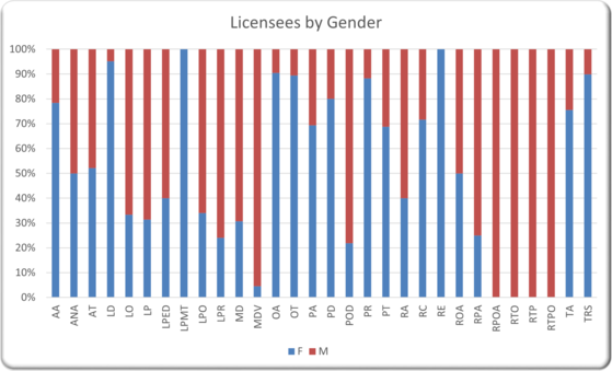 Chart Showing breakdown of licensees by Sex
