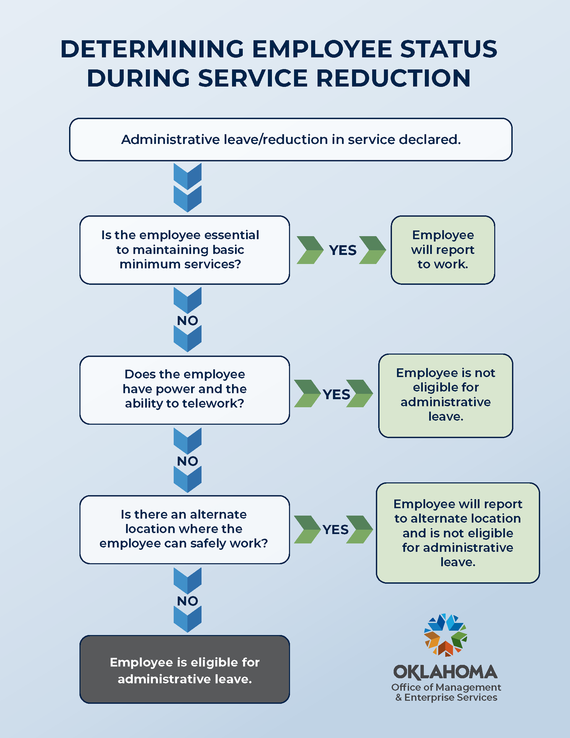 decision tree for admin leave