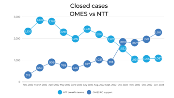 Feb. closed cases 