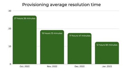 Feb. provisioning graph