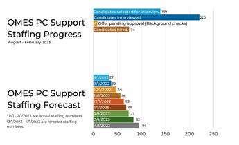 Feb. PC staffing support graph