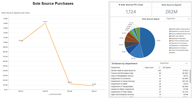 Sole source graph