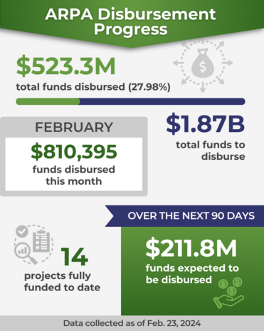 Grants Management Office metrics infographic as of Feb. 23, 2024