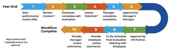 Performance Review Flow Chart