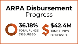 ARPA Disbursement Progress: 36.18% total funds disbursed, $42.2M June funds disbursed
