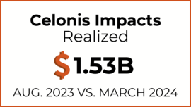 Celonis Impacts Realized: $1.53B in Aug. 2023 vs. March 2024