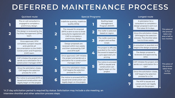 Deferred Maintenance Process