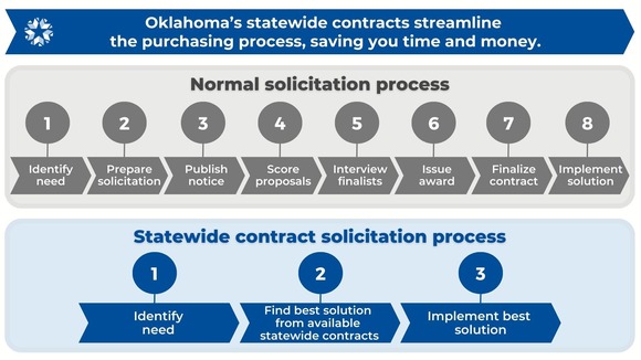 Advantage of SW Contracts flowchart