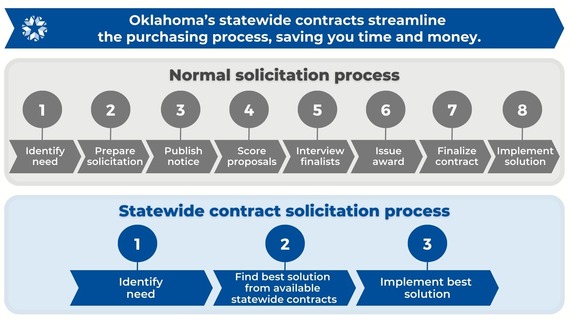 Solicitation process