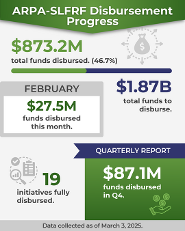ARPA-SLFRF Disbursement Progress as of March 3