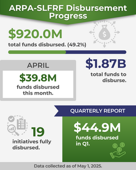 ARPA-SLFRF Disbursement Progress - May 2025