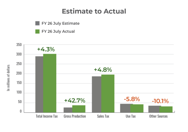 July GRF monthly estimate to actual graph