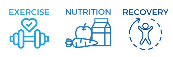Exercise, nutrition, recovery