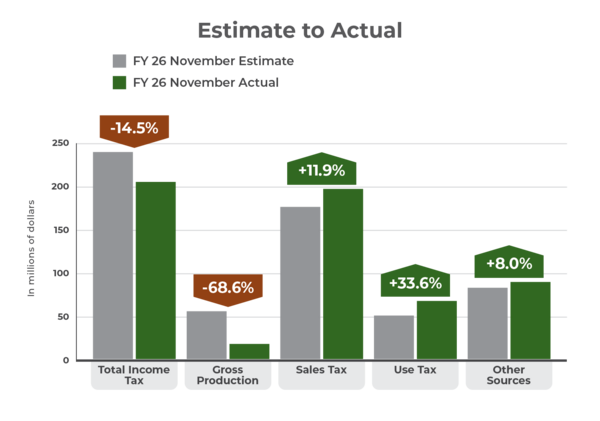 November 2025 GRF estimate to actual bar graph