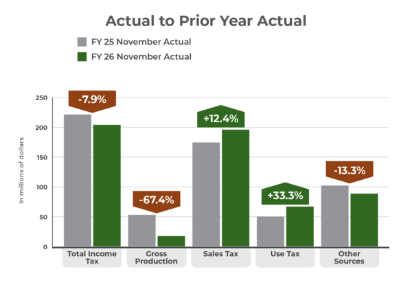 November 2025 GRF actual to prior year actual bar graph