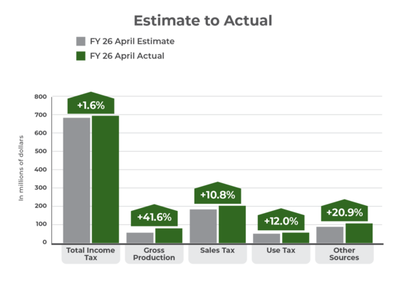 April 2026 estimate to actual