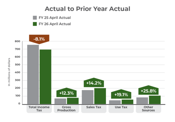April 2026 actual to prior year actual