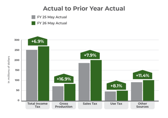 May GRF monthly actual to prior year actual bar graph