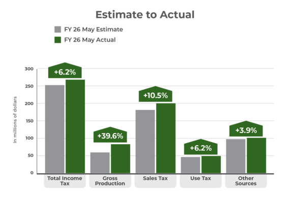 May GRF monthly estimate compared to actual bar graph