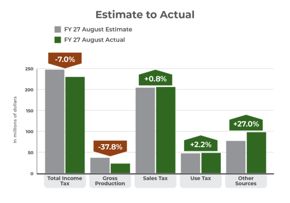 August 2026 GRF estimate to actual bar graph