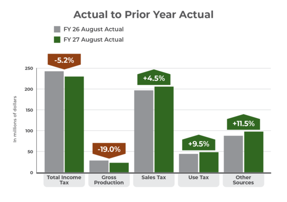 August 2026 GRF actual to prior year actual bar graph