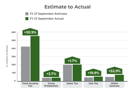 September GRF estimate to actual bar chart