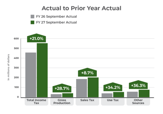 September GRF actual to prior year actual