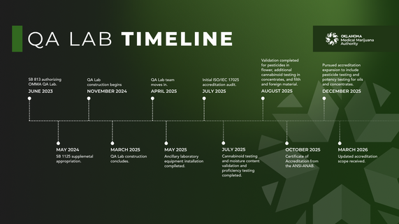 QA Lab Timeline
