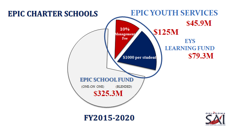 Epic Charter Schools Investigative Audit Slide 2