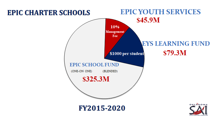 Epic Charter Schools Investigative Audit Slide 1