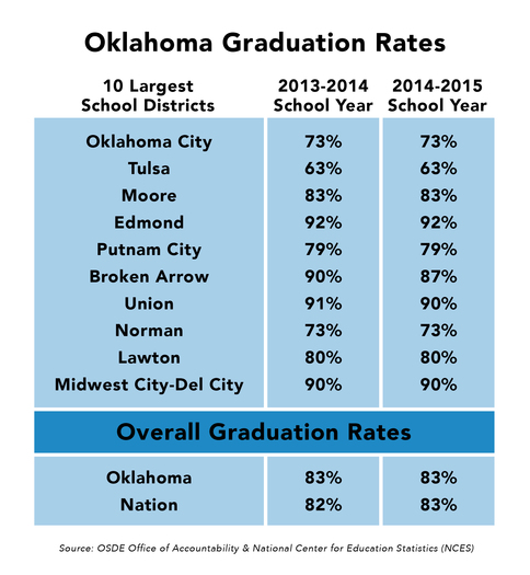 Oklahoma Graduation Rates