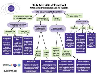 Talking Flowchart